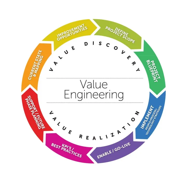 Design review and optimization (Value Engineering)